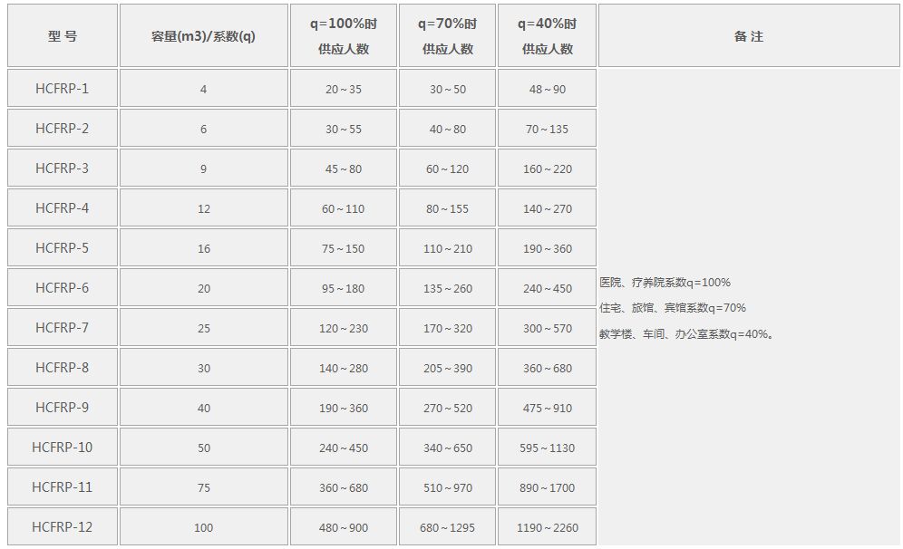 玻璃钢化粪池规格型号选用参考表